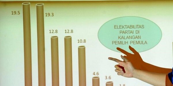 Survei CSIS: 70,8% Generasi Milenial Puas Terhadap Jokowi-JK